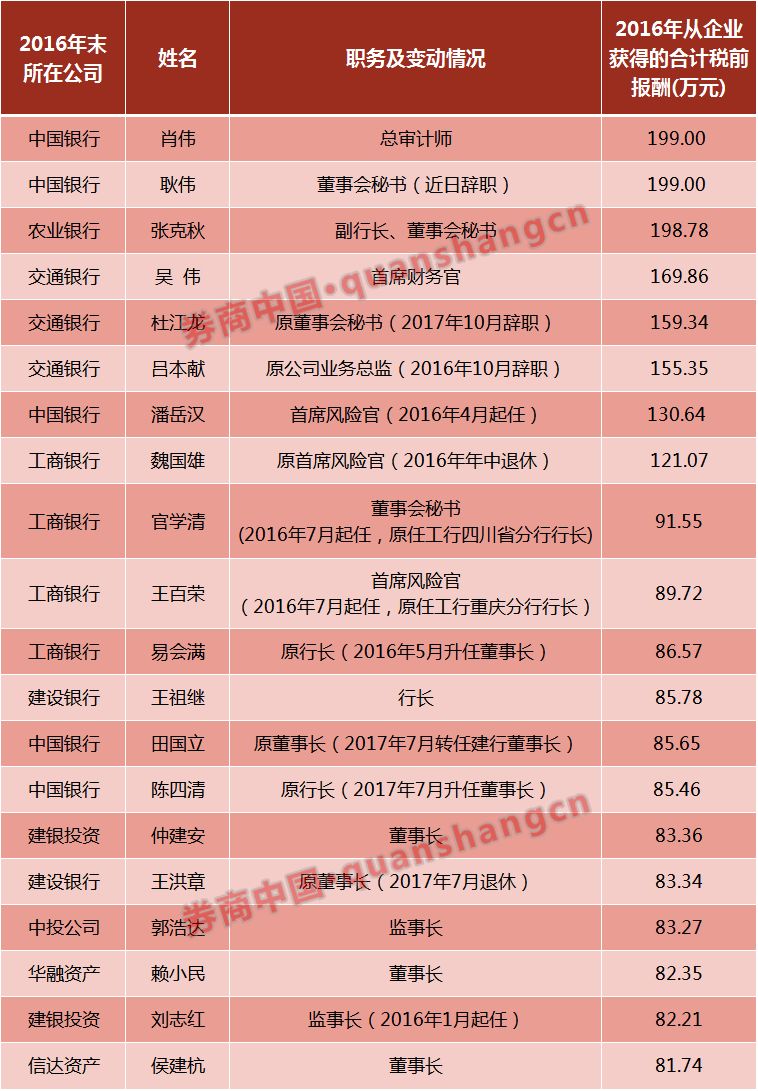 24家央企金融业高管薪酬曝光 了解限薪令下薪