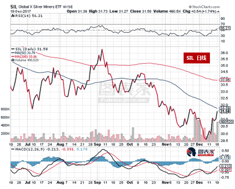 2018年白银将再涨50%,下半年目标看至22-24