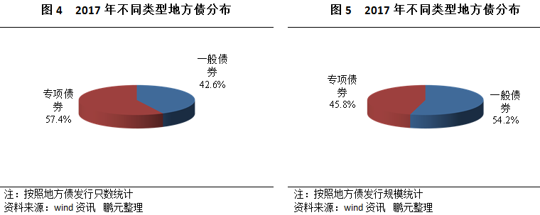 鹏元研究:地方债规模出现缩水 发行利率上行自