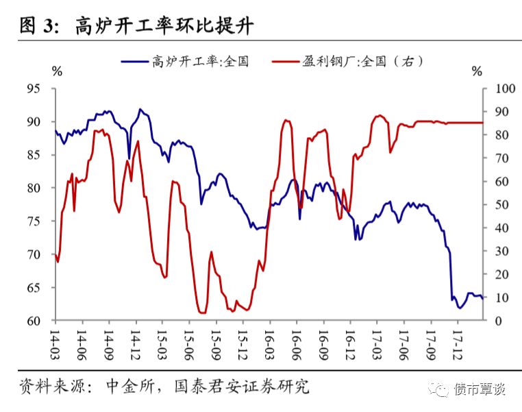 供给层面，限产季即将结束，吨钢利润维持高位导致企业天然有复产动力。