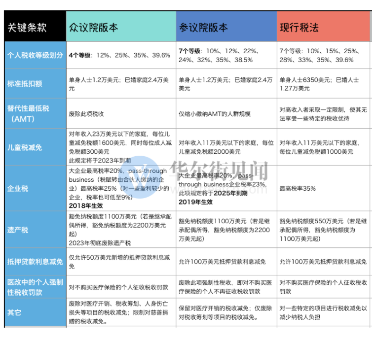 高盛评美国税改:别高兴太早 减税力度没那么大