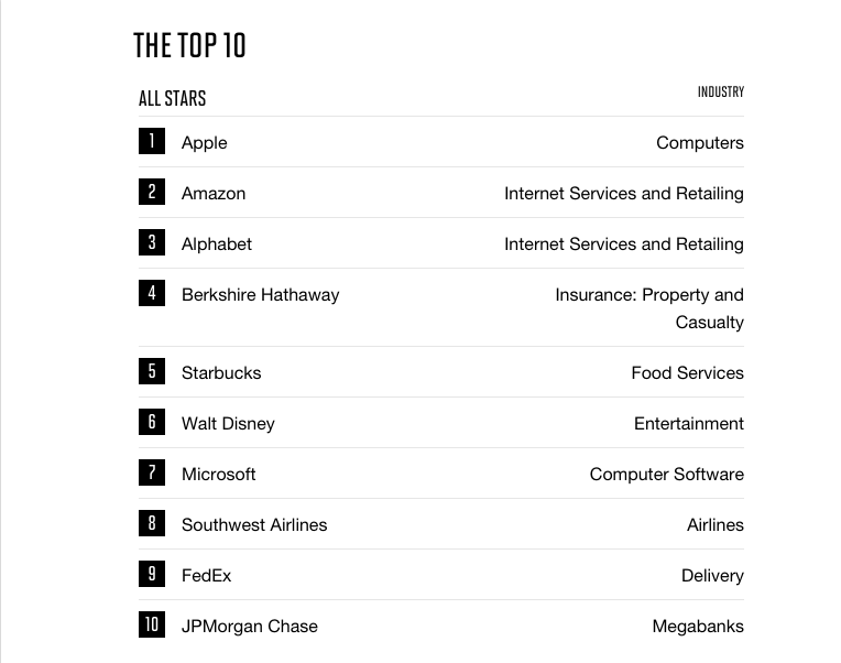 苹果连续11年获得《财富》全球最受尊敬公司榜单第一