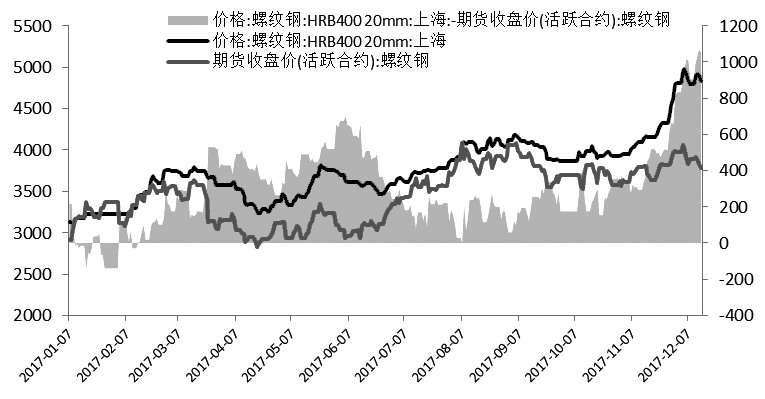 把握螺纹钢基差修复机会