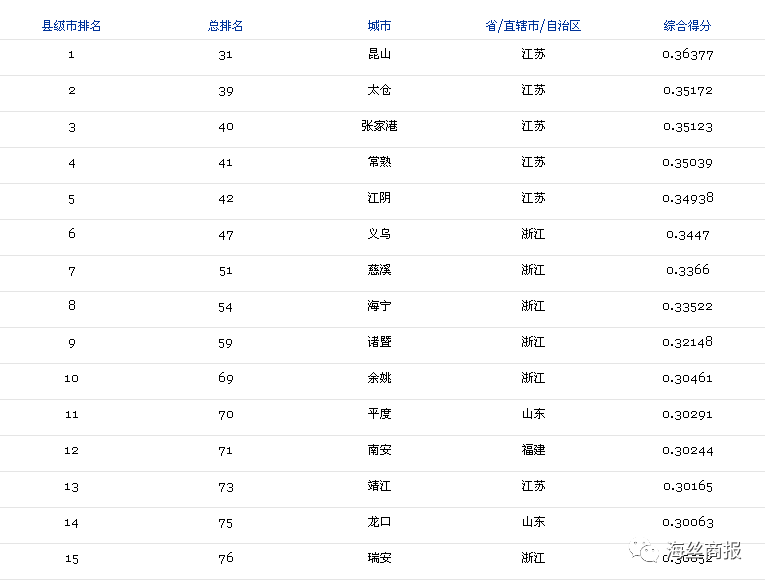 福布斯发布中国大陆最佳县级城市30强,南安又