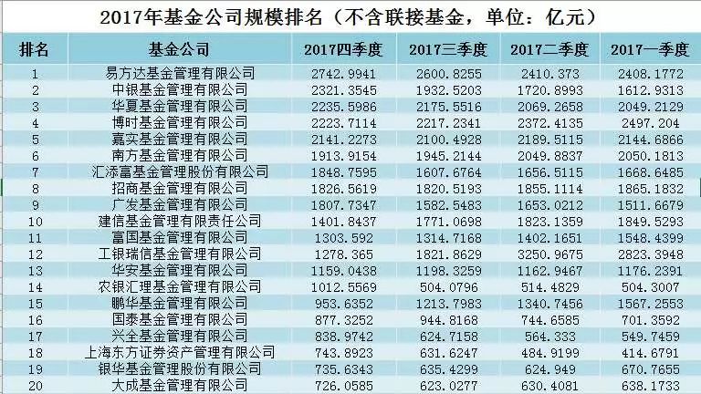 敲黑板 2017公募基金管理规模排行榜出炉(图表