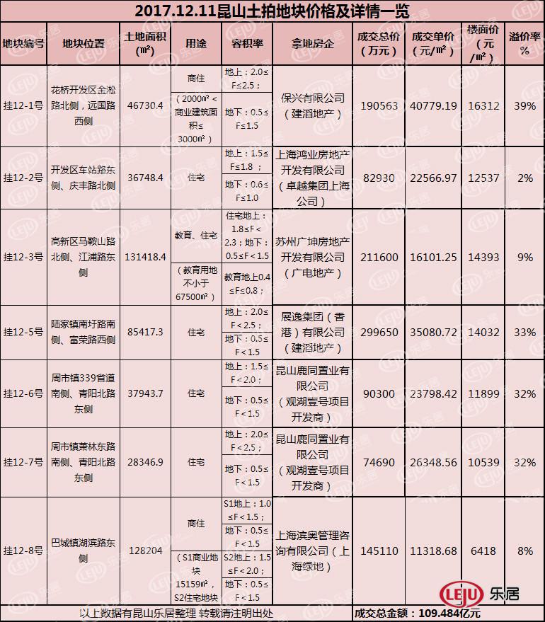 2018年昆山买房忠告：房价地产新闻跌不回两年前 该出手时就出手