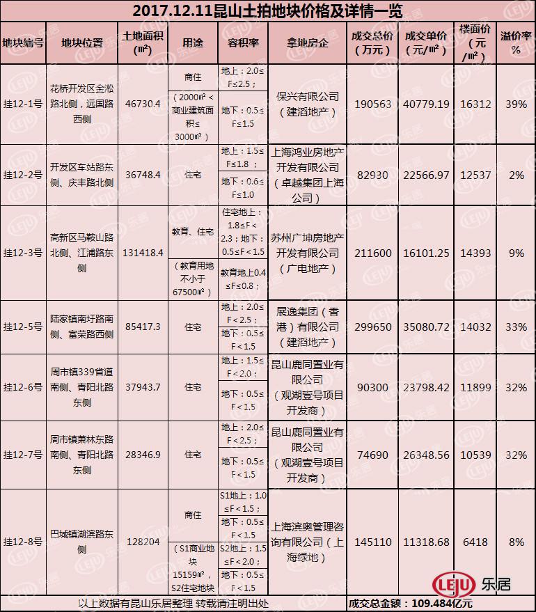 2018年昆山买房忠告:房价跌不回两年前 该出手