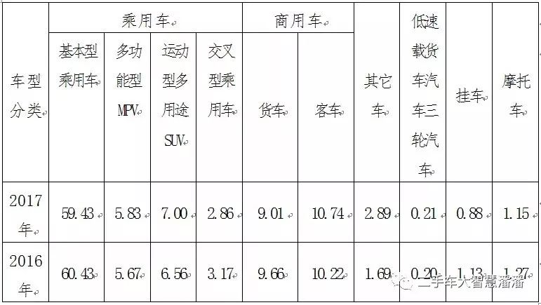 2017年全年二手车市场分析：累计交易量1240万