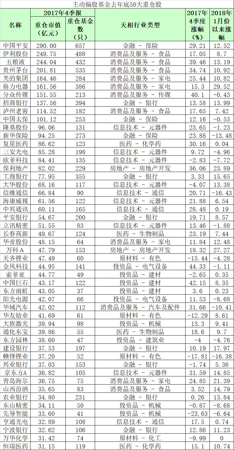 公募基金2017年盈利高达5600亿元:50大重仓股
