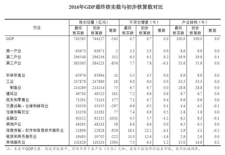 国家统计局:2016年GDP最终核实为743585亿