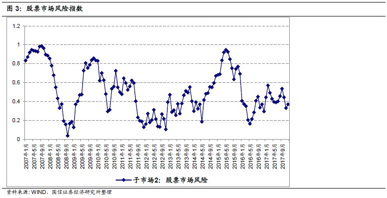 系统性金融风险指数12月抬升 重回中等风险区
