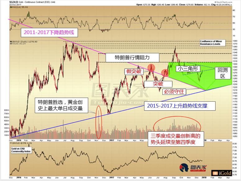 黄金价格短期或现回调,2018年二季度料显著上