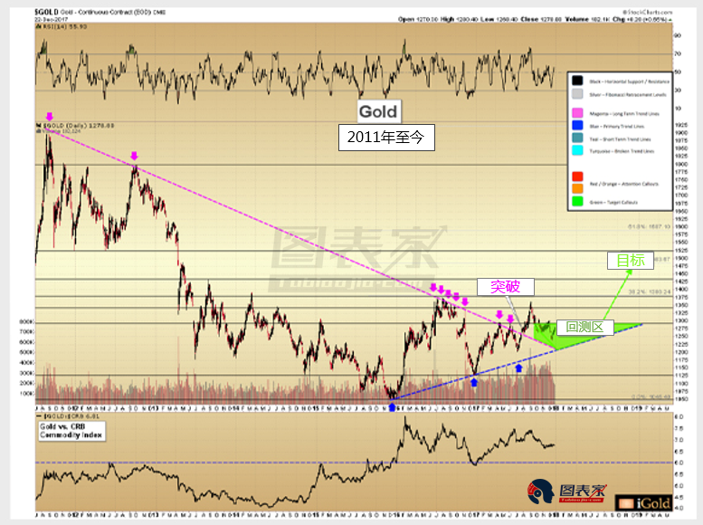 黄金价格短期或现回调,2018年二季度料显著上