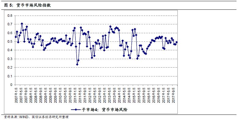 系统性金融风险指数12月抬升 重回中等风险区