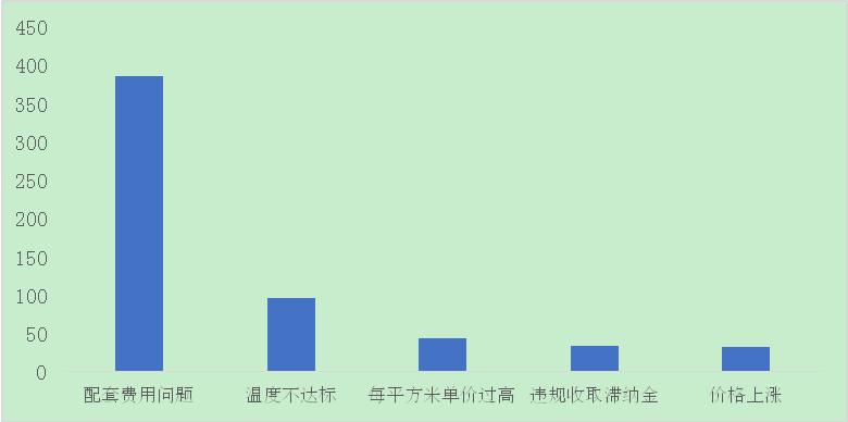 图6：12月份全国供暖价格热点问题