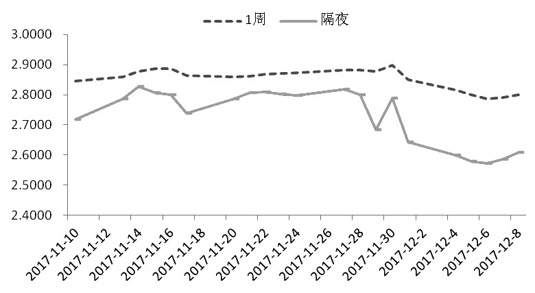 资金市场监测:中期Shibor维持上行|央行|公开市