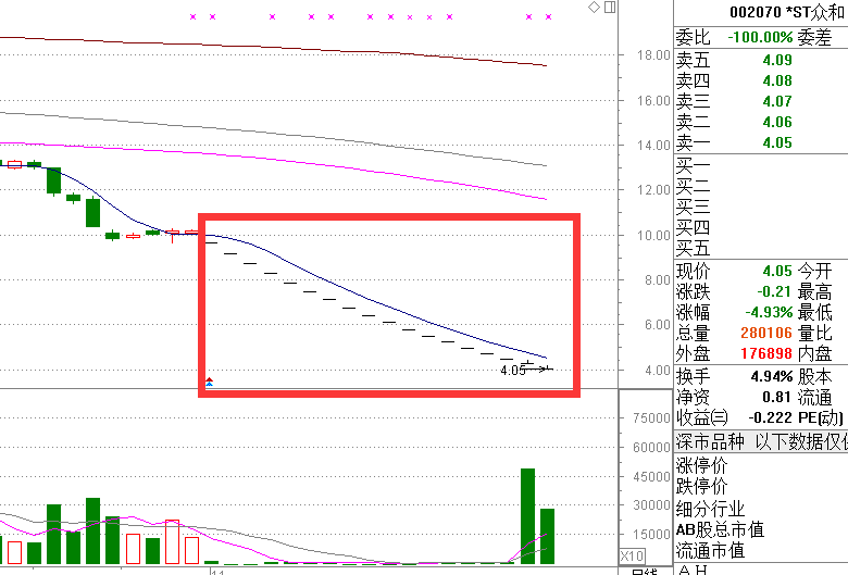 ST众和连续18跌停成今年最惨 请远离这两类雷