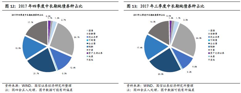 17年Q4中长期纯债债基:规模继续下滑 净值增长