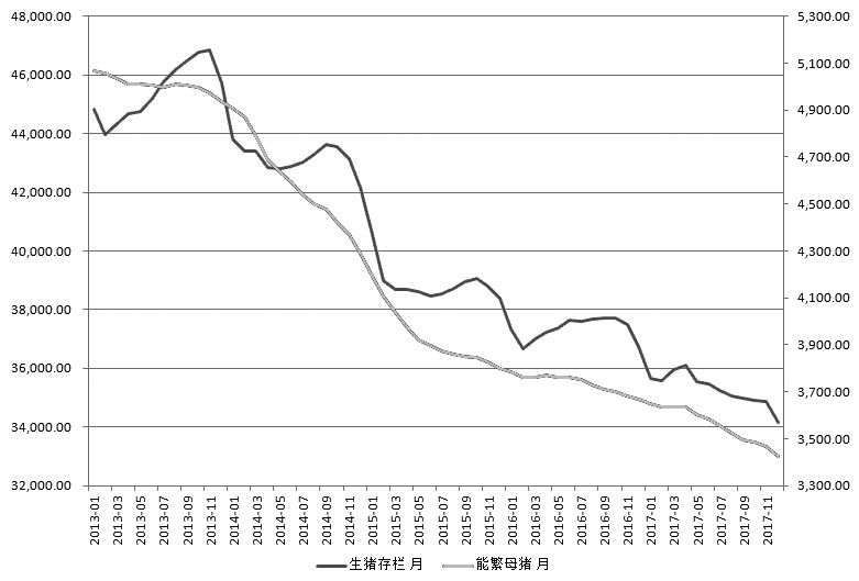 180213D10.JPG 图为2013年以来我国生猪和能繁母猪月度存栏量(单位:万头)