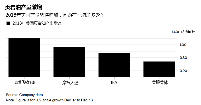 2018年原油价格方向将再次被美国页岩油产出