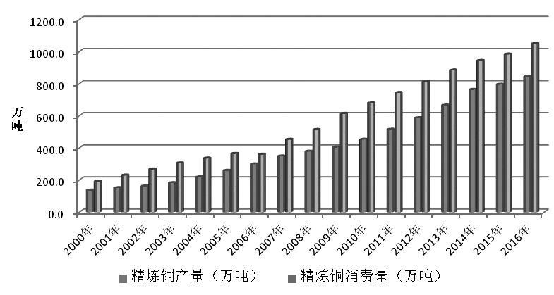 图为新世纪以来我国精炼铜产量及消费量增长趋势