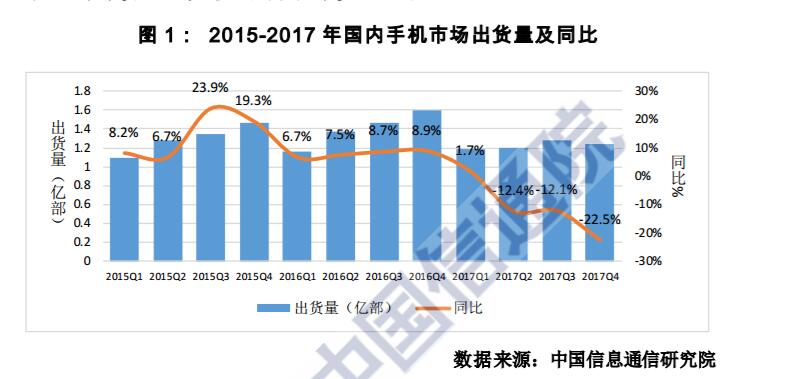 中国通信院:2017年国内手机出货量4.91亿部,均