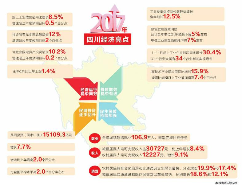 成都2017年经济总量_成都经济管理学校