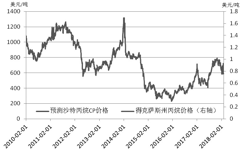  图为丙烷价格走势