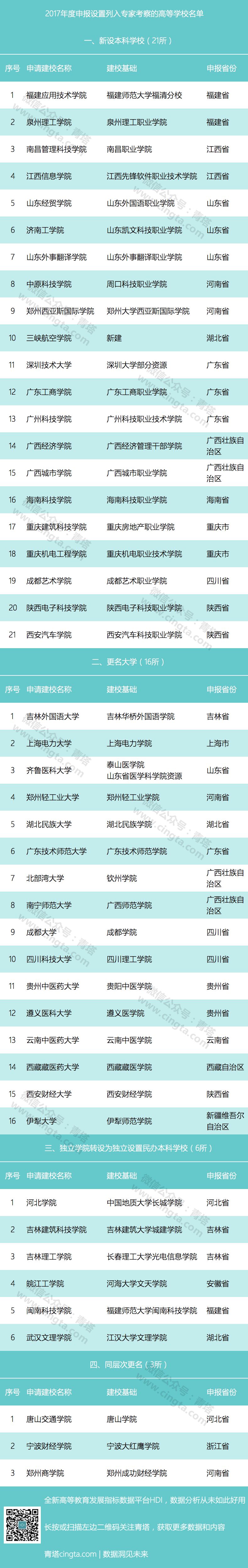 这46所高校今年要改名了 有没有你的母校