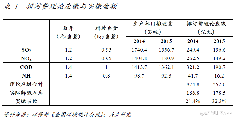 环保税的增与减