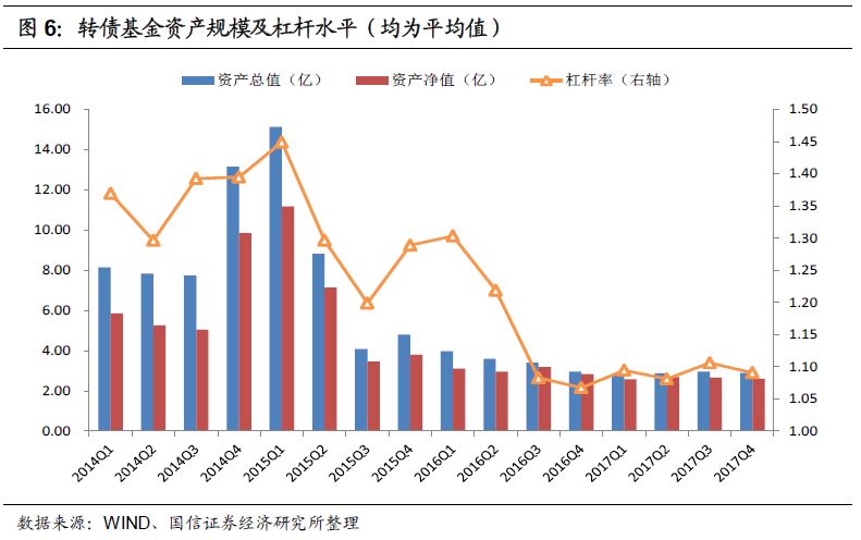 混合型基金和股票型基金持有的转债市值明显上