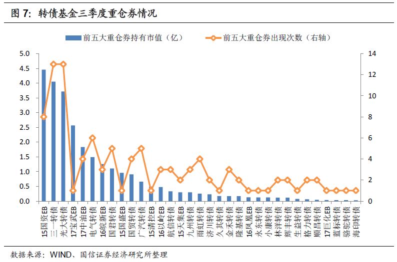 混合型基金和股票型基金持有的转债市值明显上