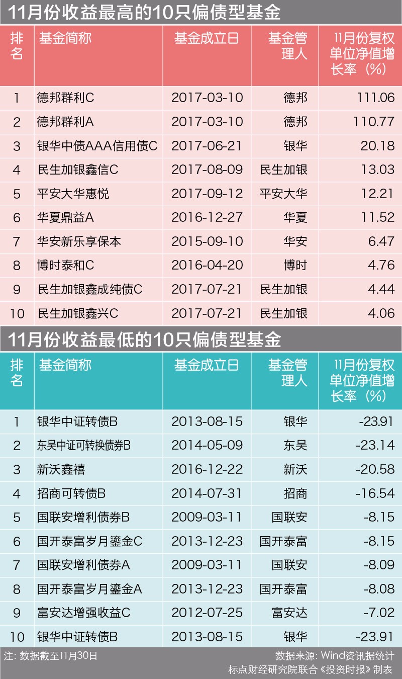 11月权益类基金跌幅榜:华安创业板50B跌27%