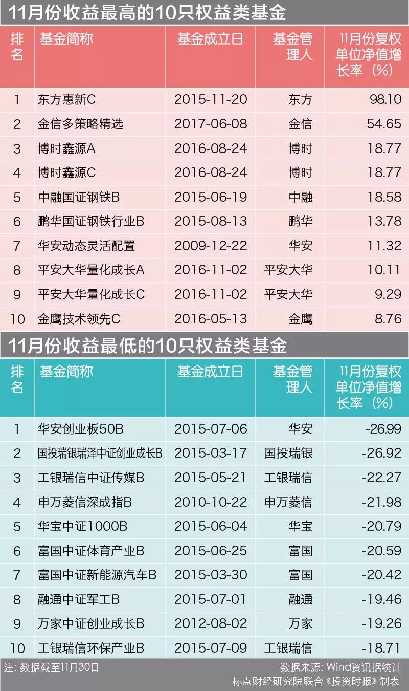 11月权益类基金跌幅榜:华安创业板50B跌27%