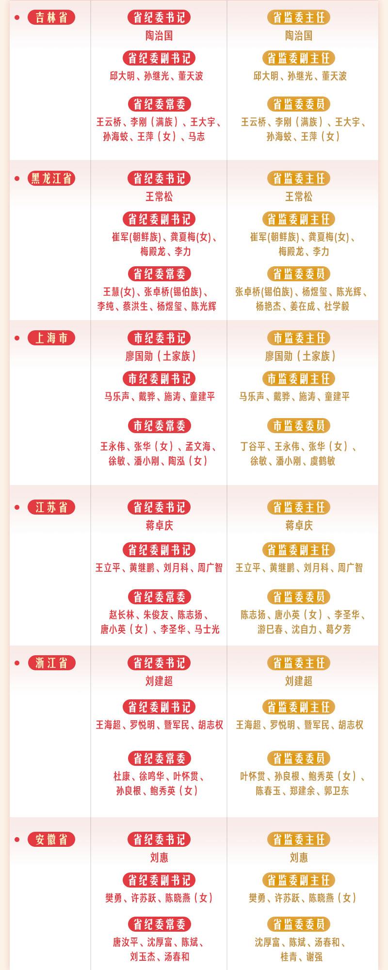全国各省区市纪委监察委领导班子全部产生(附