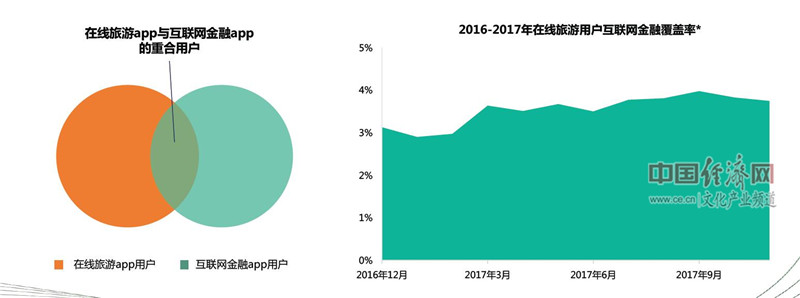 　　受在线旅游和线上消费影响，互联网旅游消费金融需求不断增加