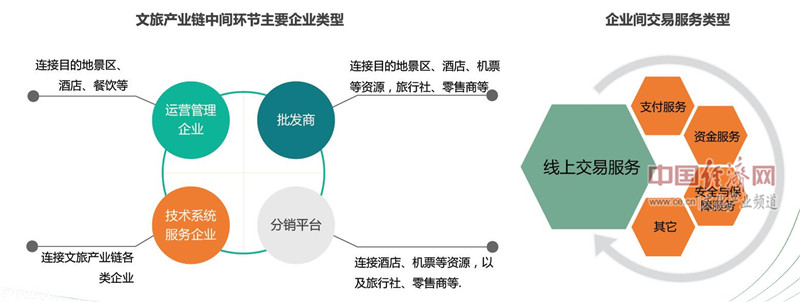 　　互联网旅游供应链金融市场空间增大
