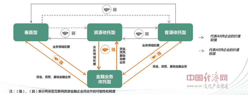 　　四类企业类型合作分析