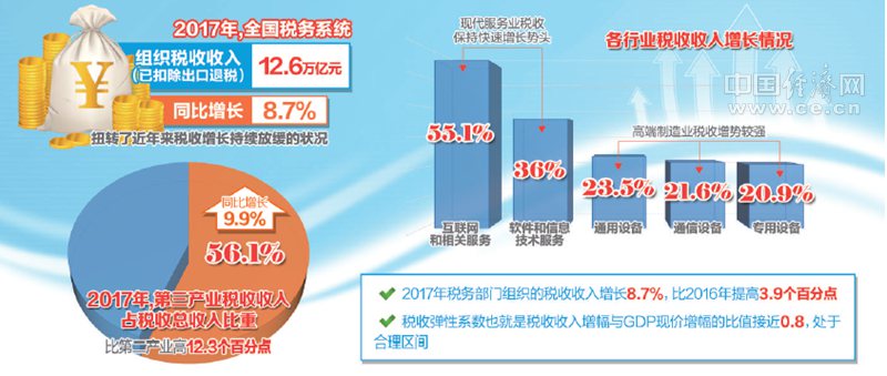 2017年全国税务系统税收同比增长8.7% 一举扭