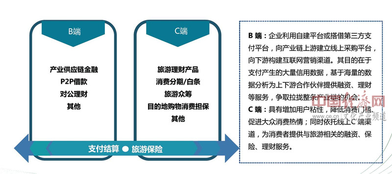 　　互联网旅游金融业务类型