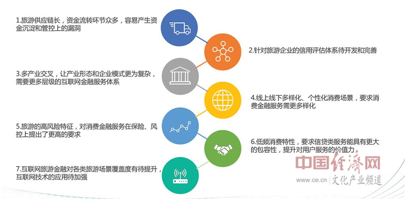 　　诸多利好下，互联网旅游金融仍面临诸多挑战