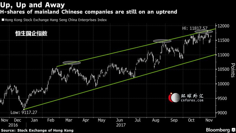 香港券商:2018年香港国指料跑赢恒指 因估值较