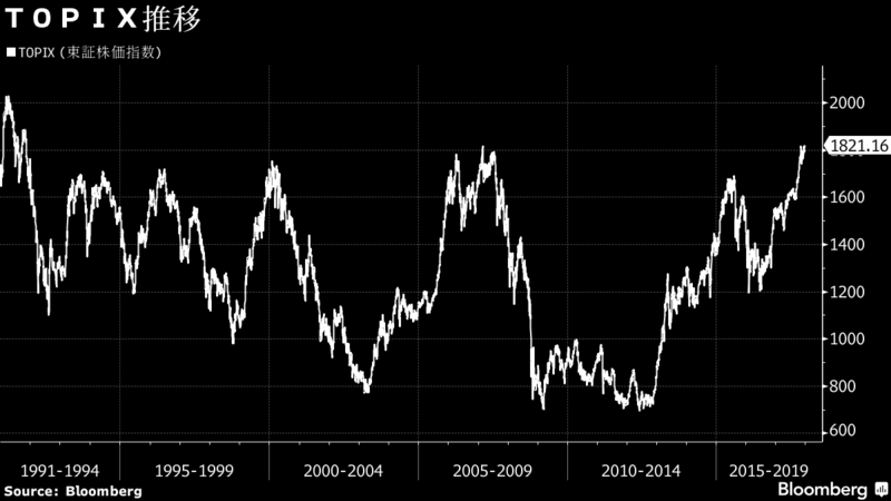 路透调查:日本基金经理上调股票持仓配比 削减