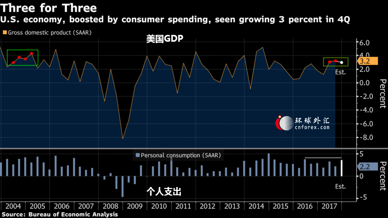 美国四季度GDP料增长3.0% 受消费及企业支出