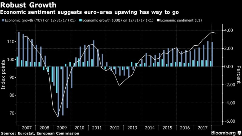 欧元区2017年GDP增长2.5% 经济增速为10年