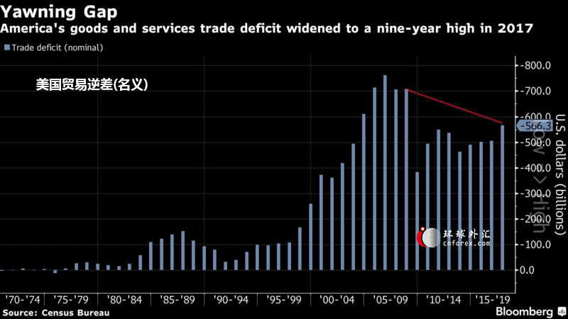 美国贸易赤字升至九年来最高 中美逆差创纪录