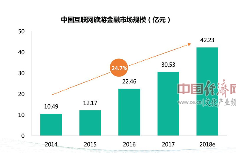 　　2014-2018年互联网旅游金融市场规模，预计2018年市场规模将达42亿