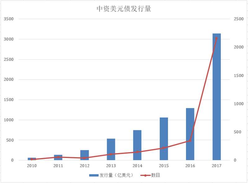 中资美元债爆发式增长 去年发行量超3000亿