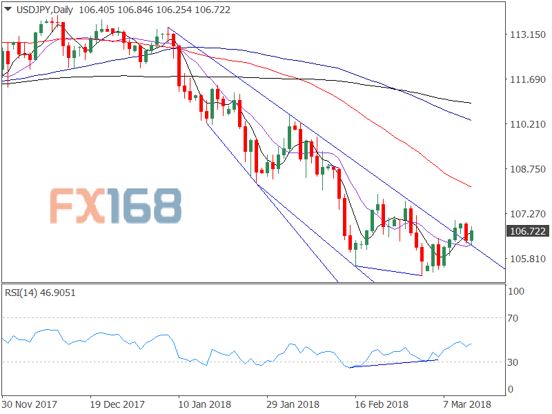 美元/日元日线图 来源:FXStreet、FX168财经网