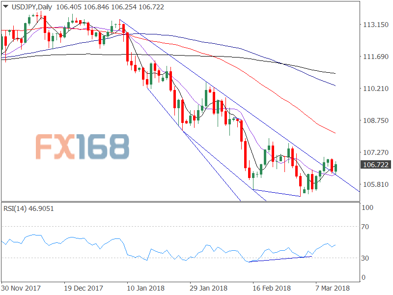 美元/日元日线图 来源：FXStreet、FX168财经网